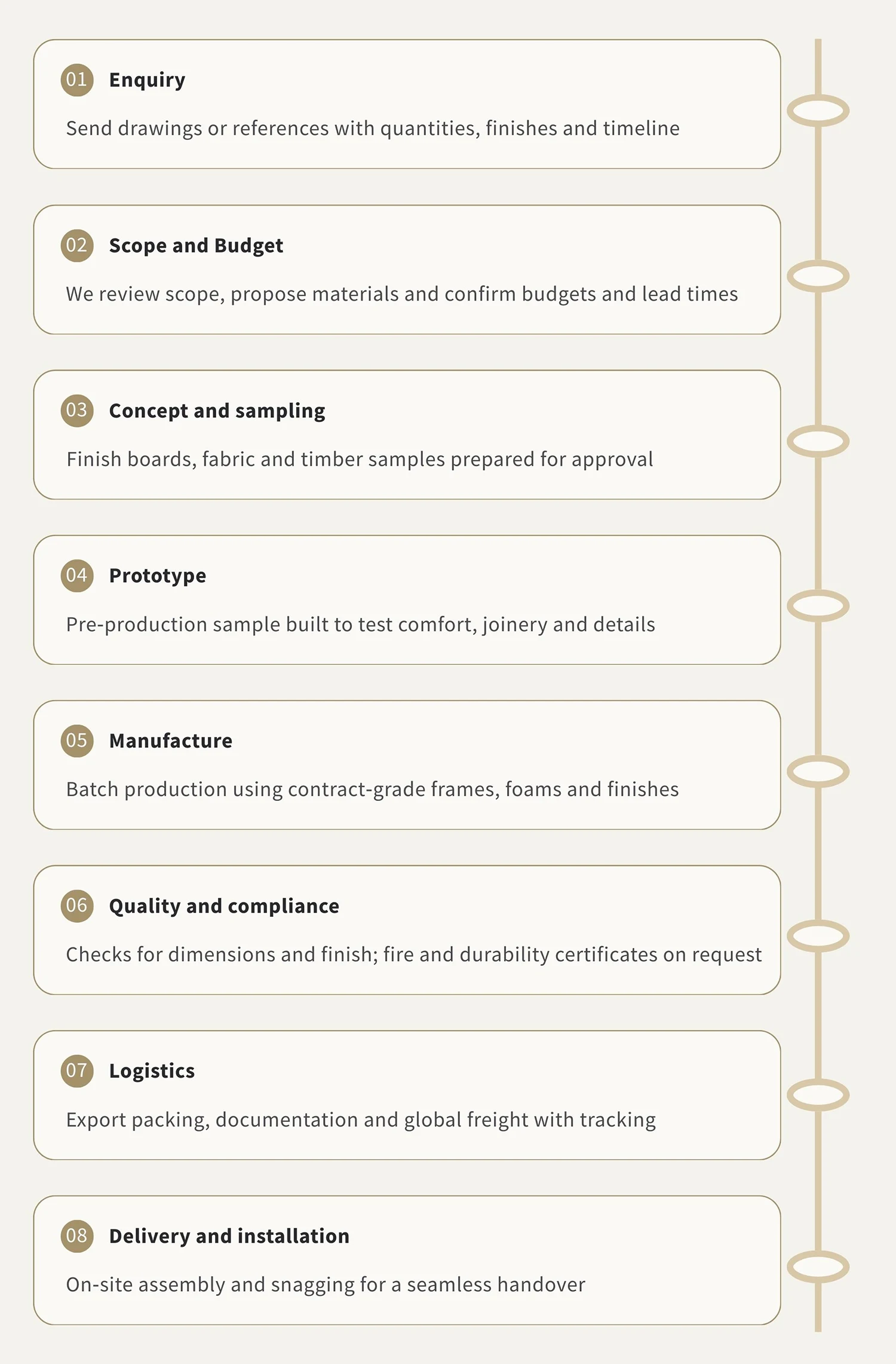 Fabiia's Eight step furniture project process including enquiry, budget, sampling, prototype, manufacture, quality checks, logistics, and installation.